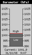 Current Barometer