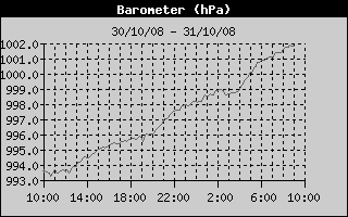 Barometer History
