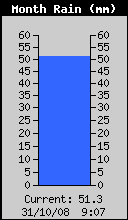 Monthly Rain Total