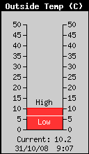 Current Outside Temperature