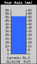 Yearly Rain Total